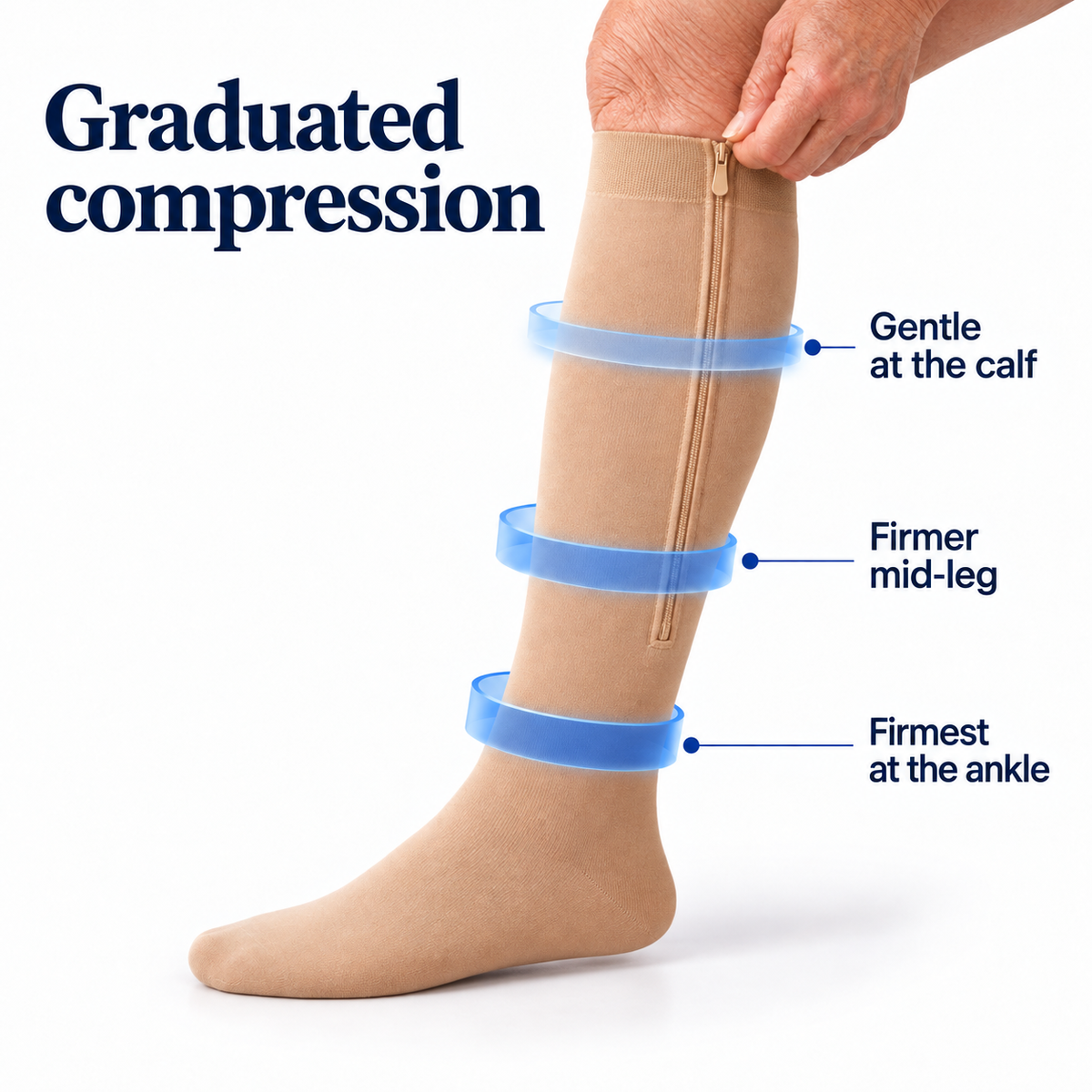 Graduated compression: gentle at the calf, firmer mid-leg, firmest at the ankle